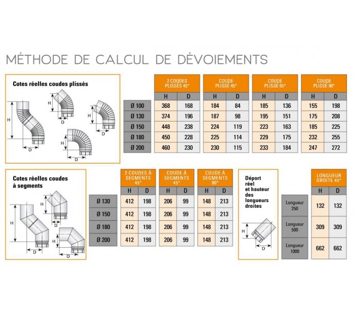 Conduit de Fumisterie émaillée, raccordement pour poêle à granulés -  Cheminées Poujoulat